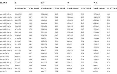 MicroRNAs with non-additive expression in the ovary of hybrid hens target genes enriched in key reproductive pathways that may influence heterosis for egg laying traits